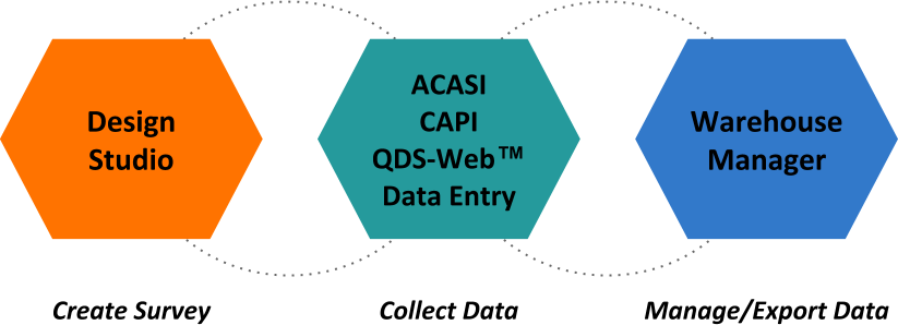 Diagram of the QDS Modules - Design Studio (Create Survey); ACASI, CAPI, QDS-Web, and Data Entry (Collect Data); and Warehouse Manager (Manage/Export Data)